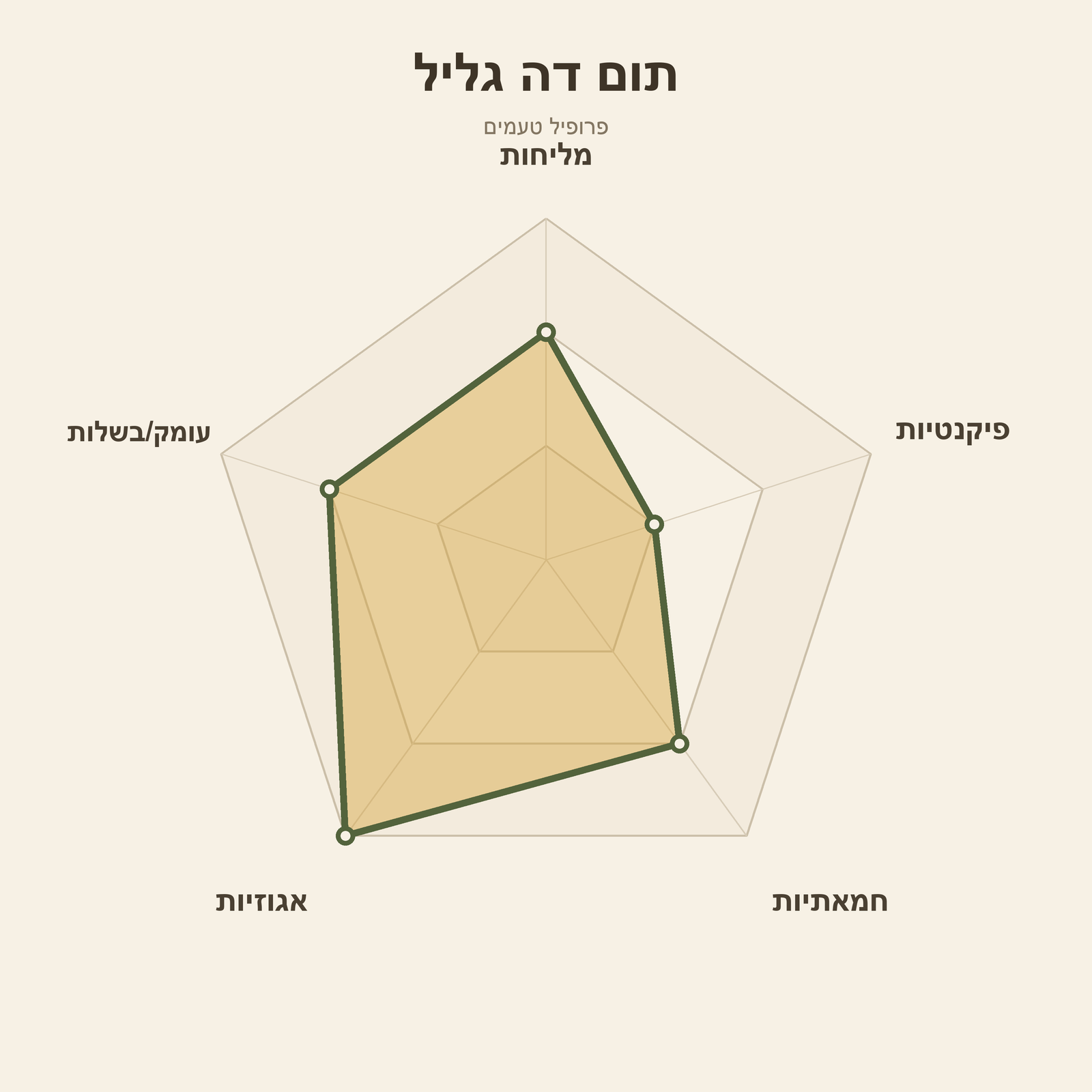 גלגל טעמים – תום דה גליל