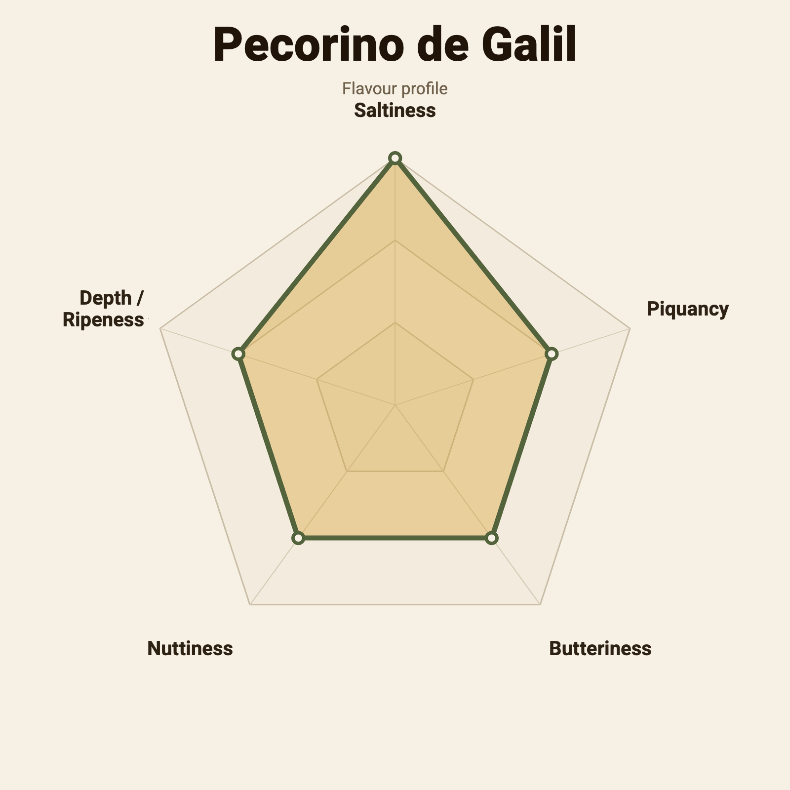 Flavour wheel – Pecorino de Galil