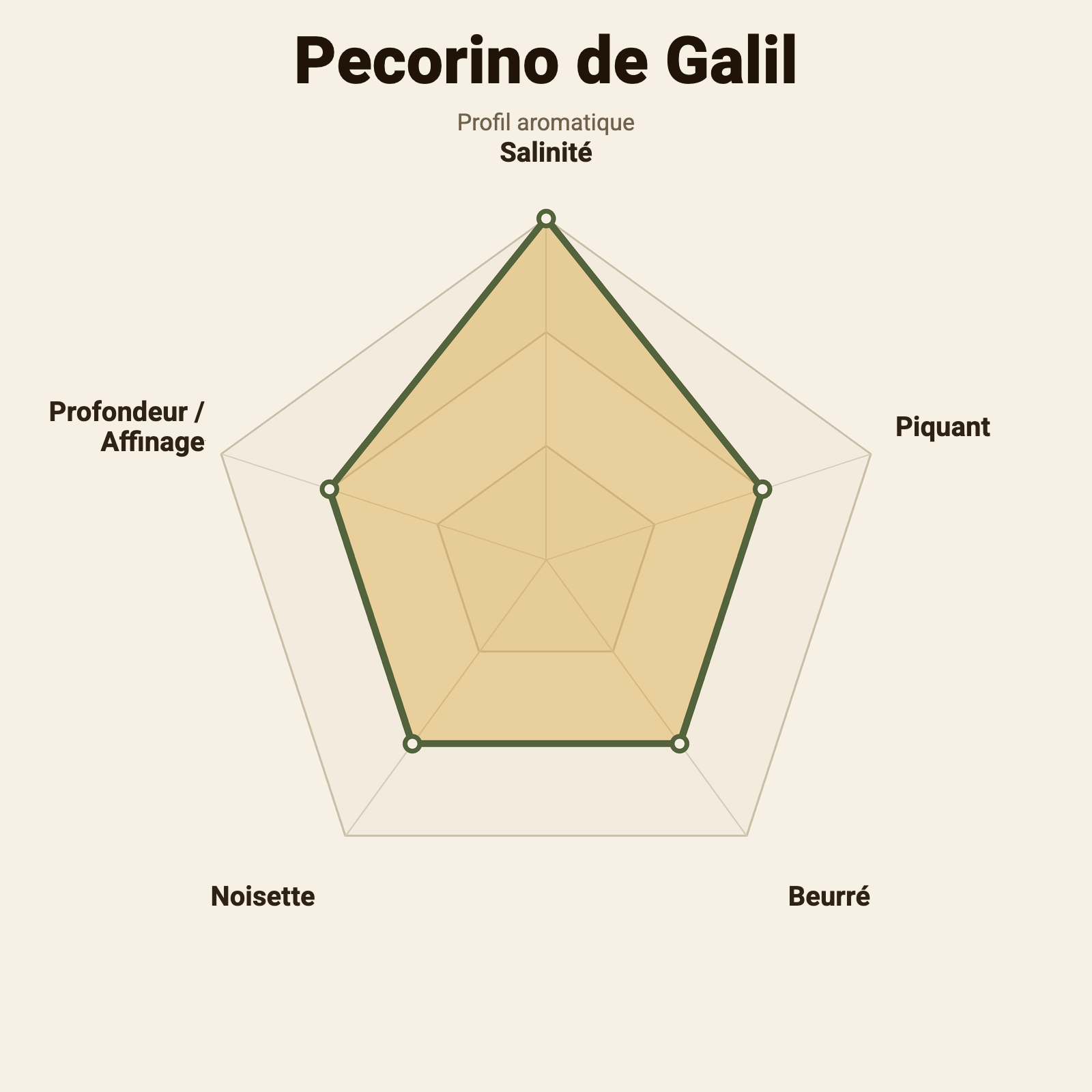 Roue des saveurs – Pecorino de Galil