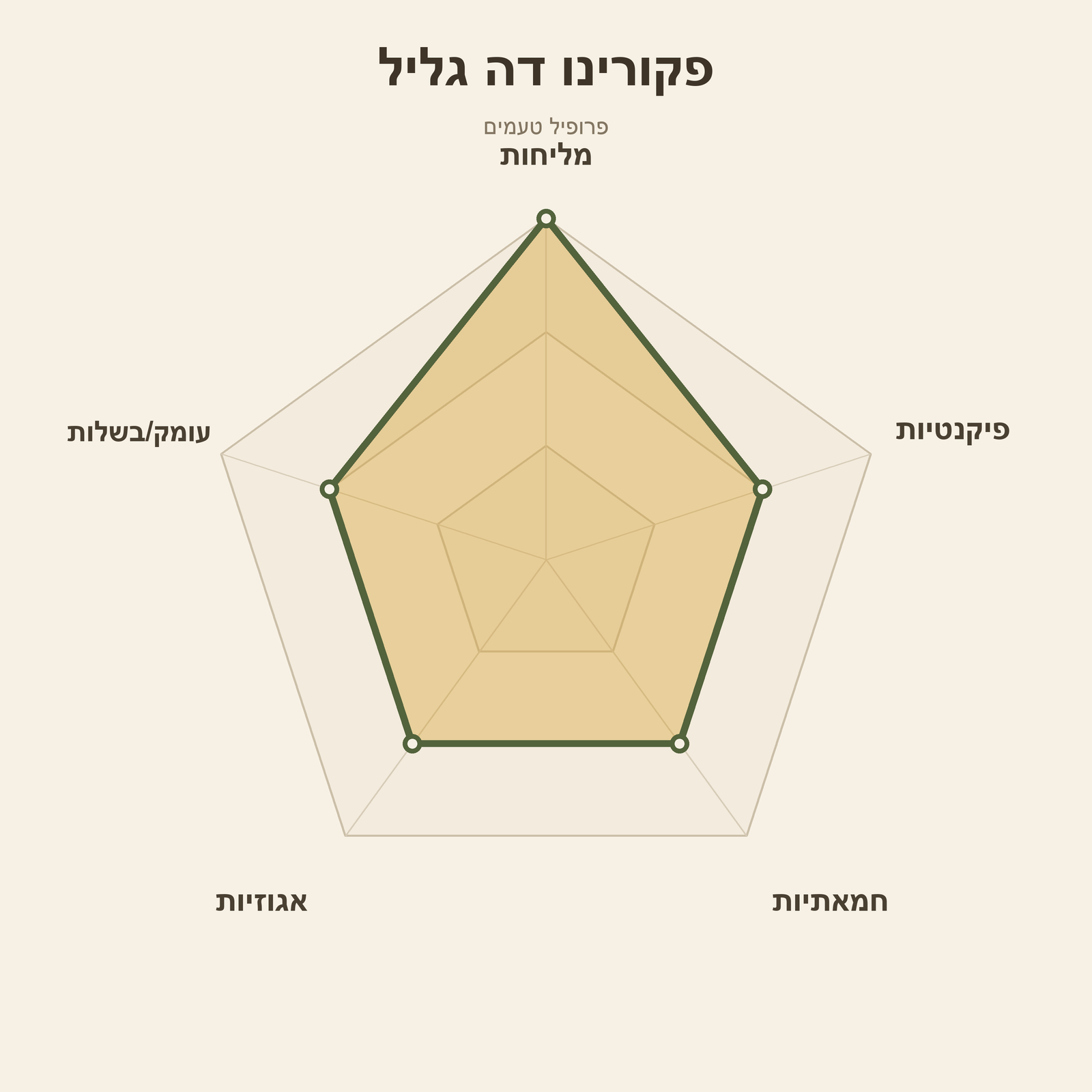 גלגל טעמים – פקורינו דה גליל