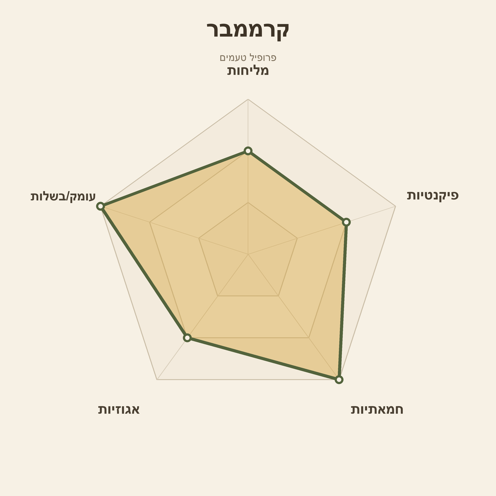 גלגל טעמים – קרממבר