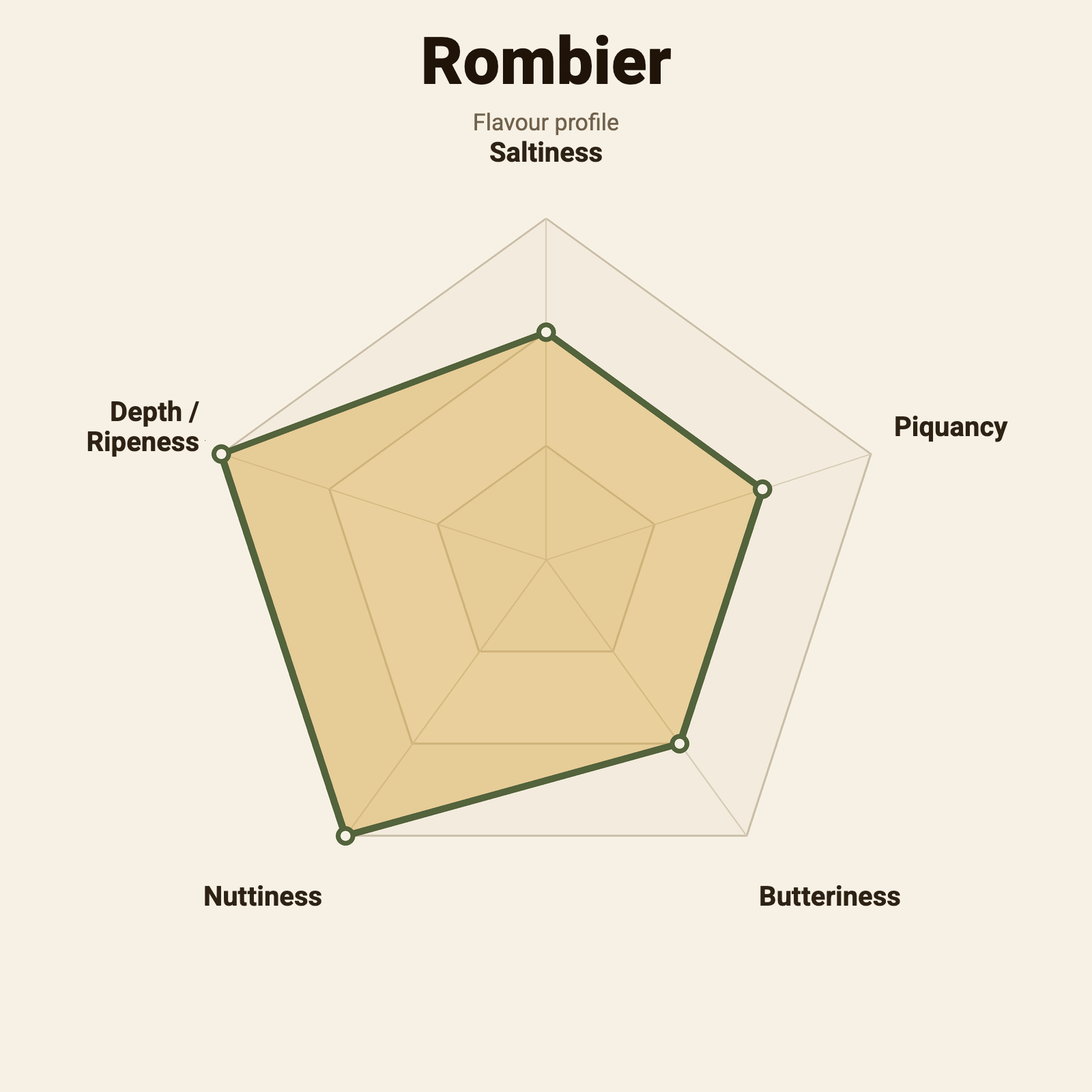 Flavour wheel – Rombier