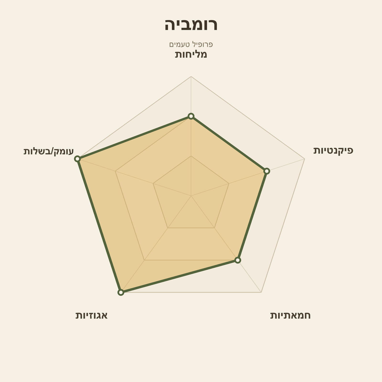 גלגל טעמים – רומביה