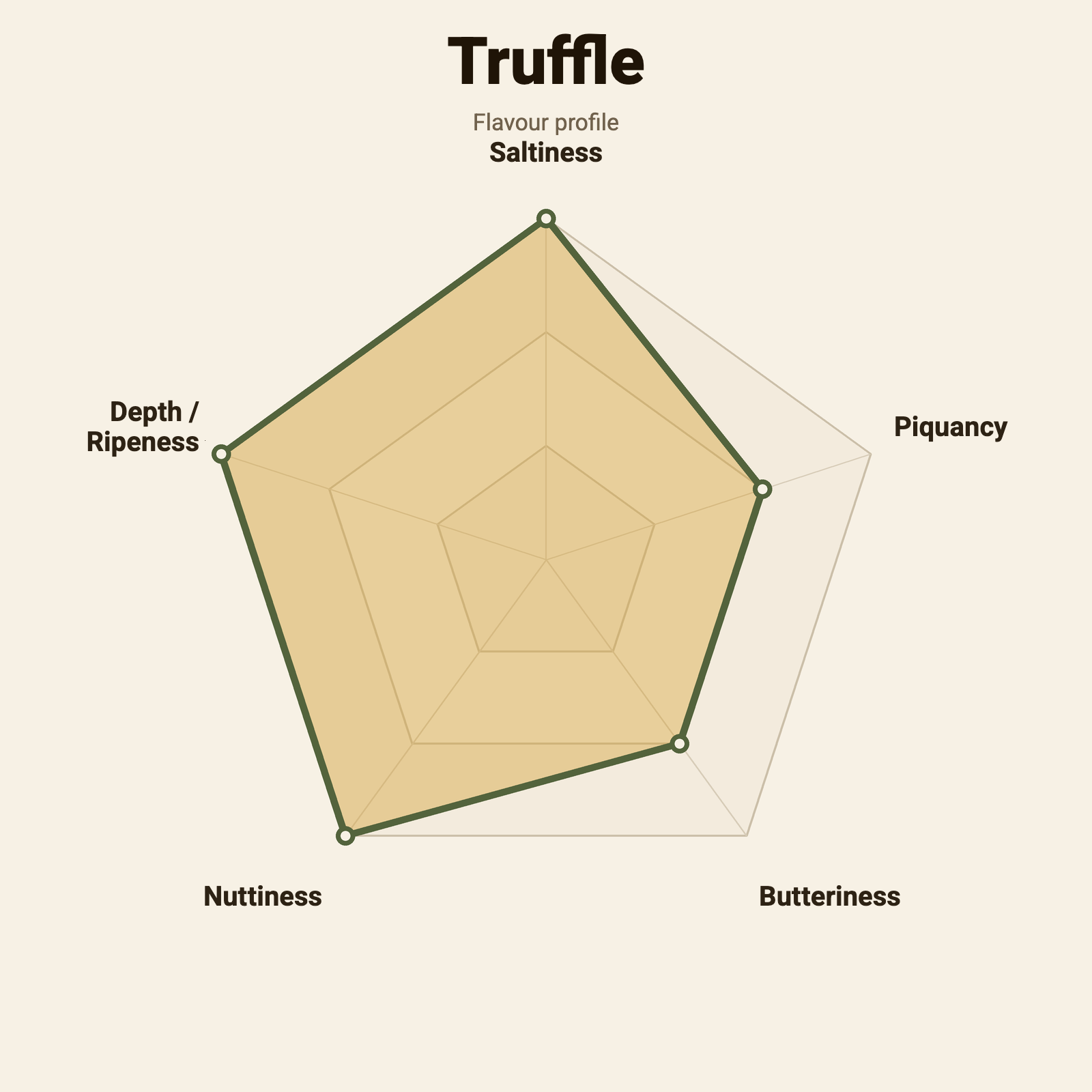 Flavour wheel – Truffle