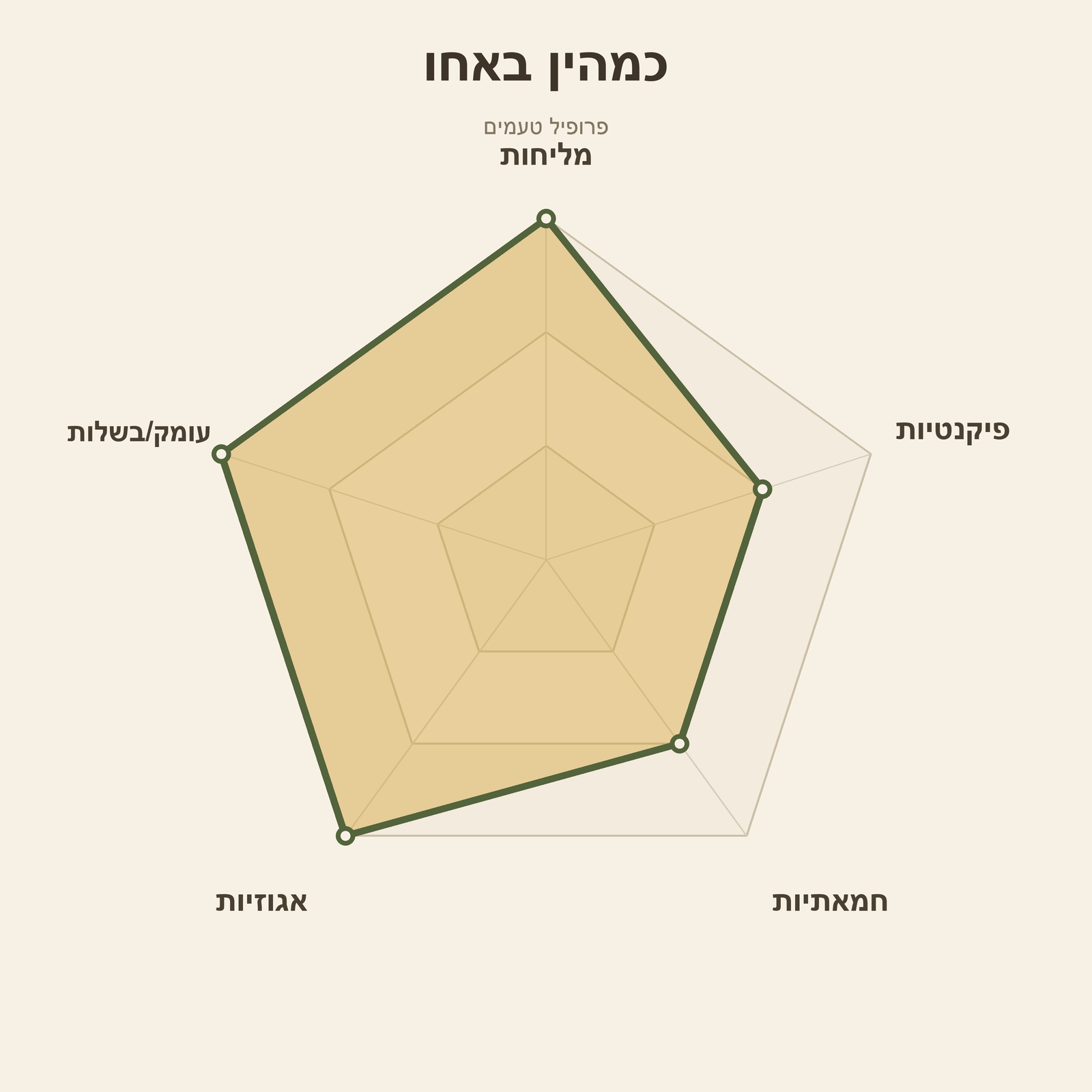 גלגל טעמים – כמהין באחו
