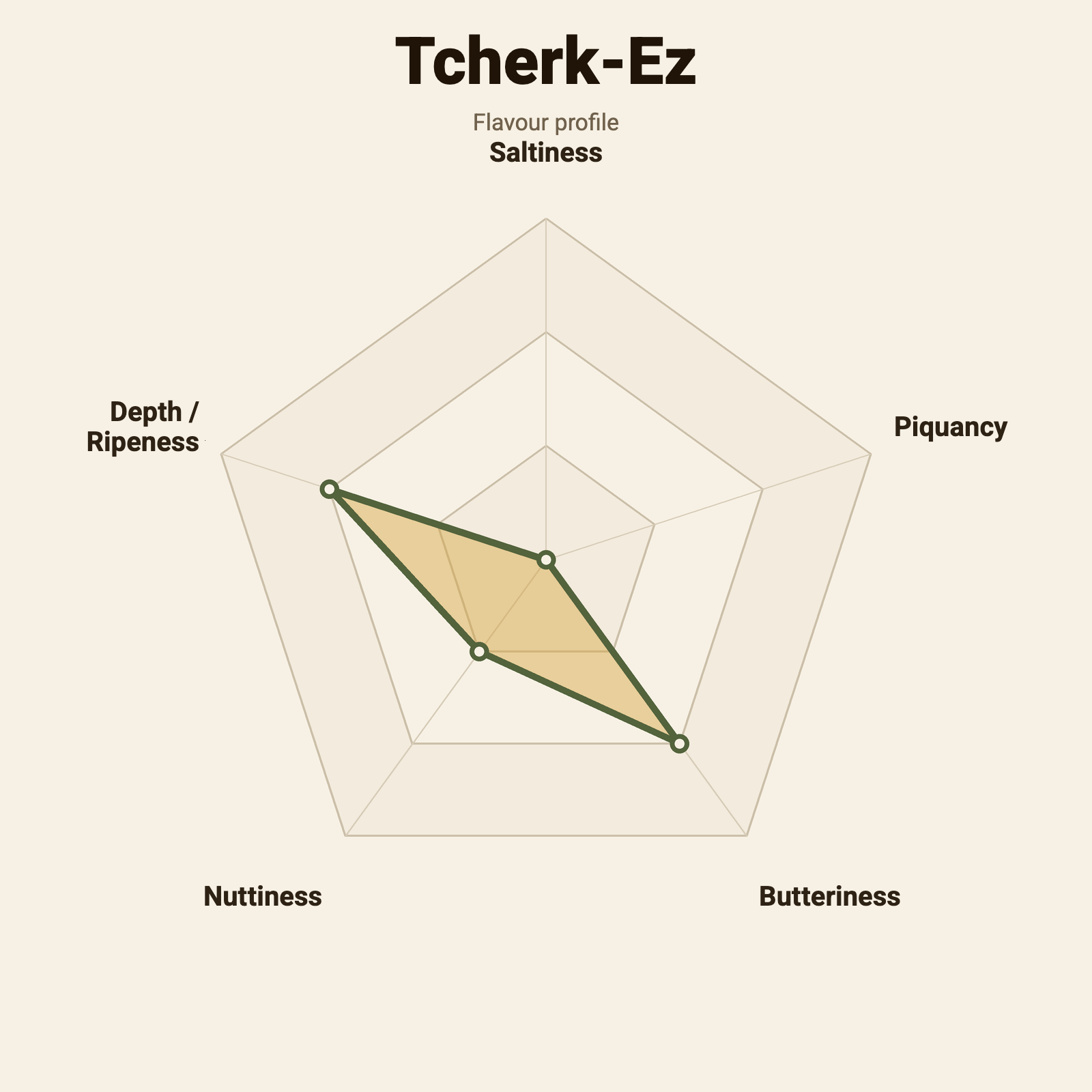 Flavour wheel – Tcherk-Ez