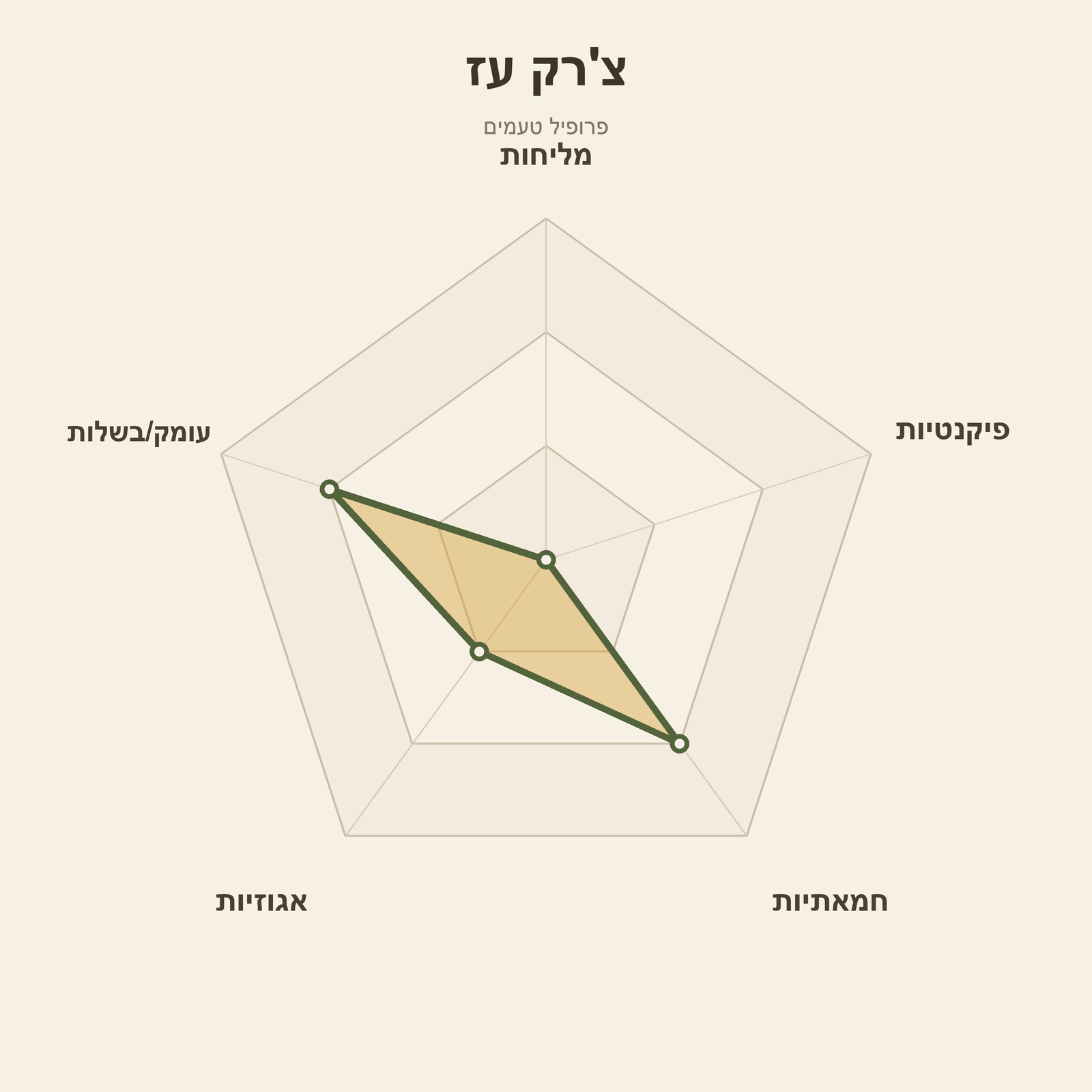 גלגל טעמים – צ'רק־עז