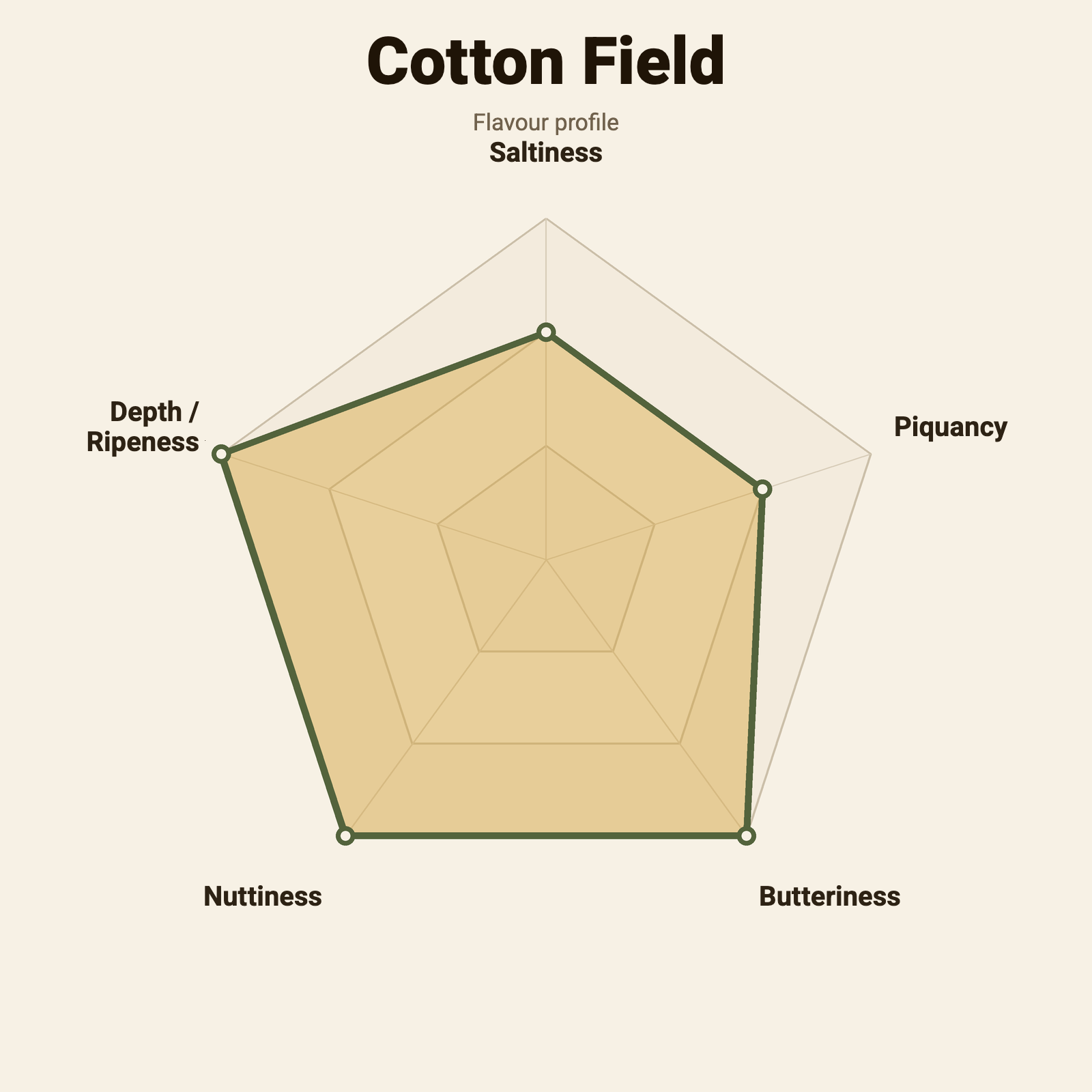 Flavour wheel – Cotton Field