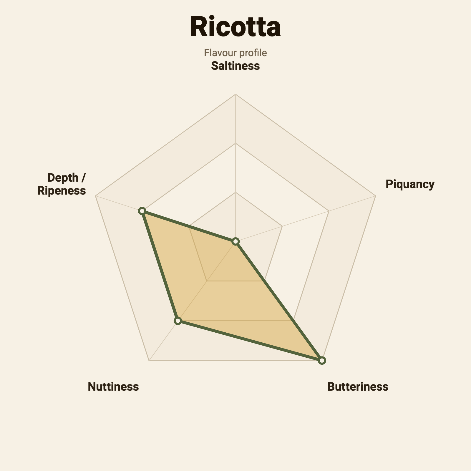Flavour wheel – Ricotta