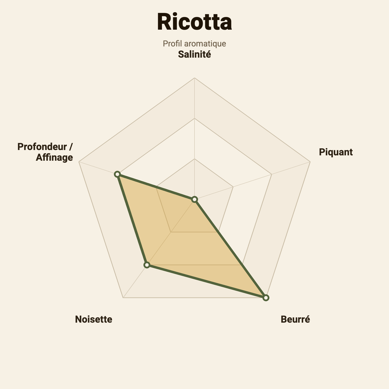 Roue des saveurs – Ricotta