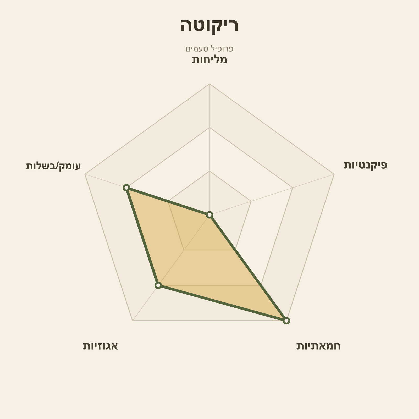 גלגל טעמים – ריקוטה