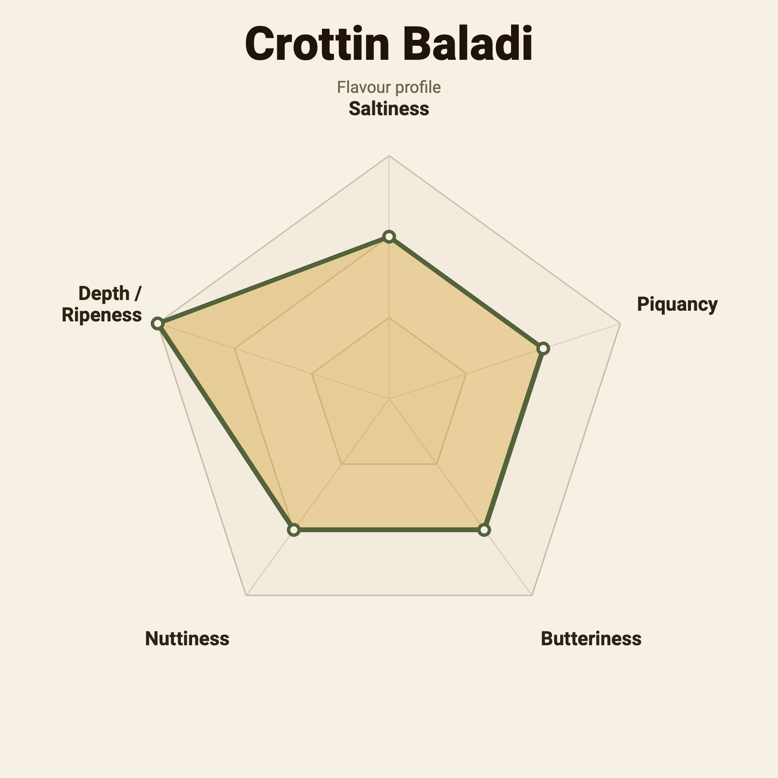 Flavour wheel – Crottin Baladi