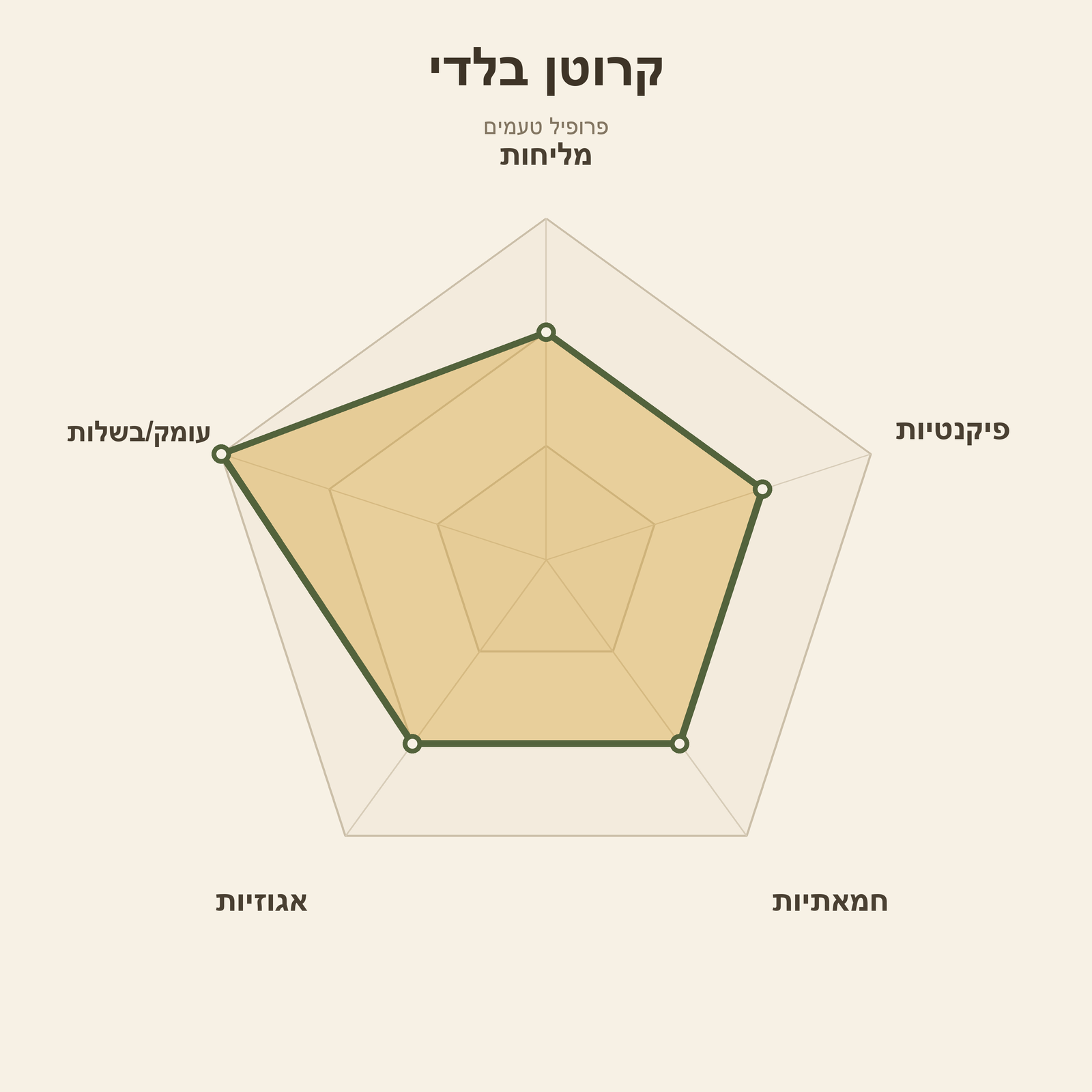 גלגל טעמים – קרוטן בלדי
